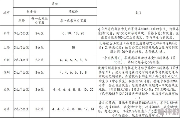 交通费交通费将于2024年1月起调整标准，部分城市公交地铁票价或有变化