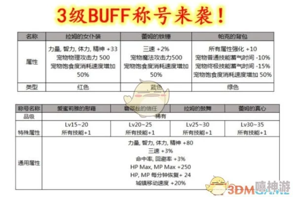 惊喜爆料！DNF五一称号洗练指南：揭秘哪款称号最容易洗出极品属性，不容错过！