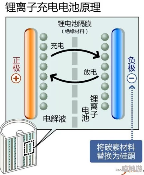 不要了嗯嗯近日科学家发现一种新型材料可显著提高电池充电速度