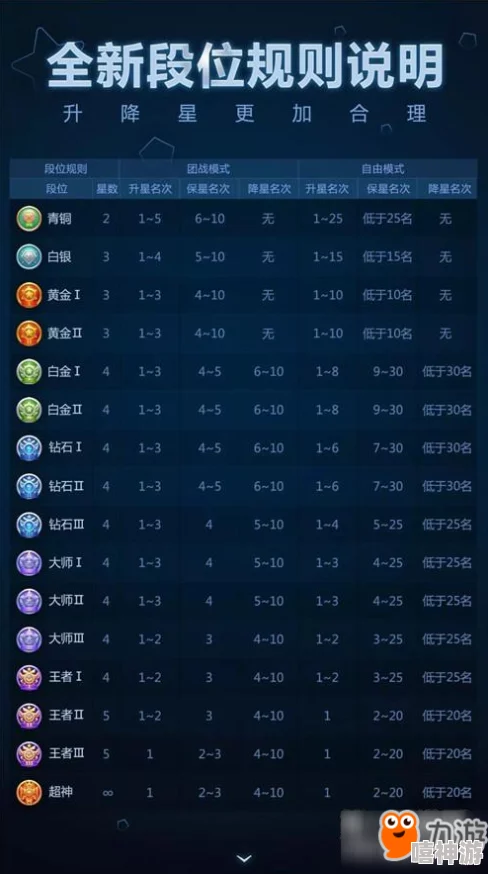 球球大作战6.4版黄金I段位升星降星规则全解析