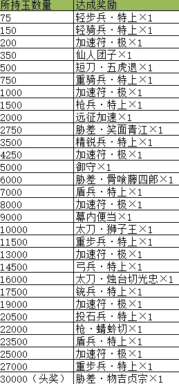 刀剑乱舞OL最新热门副本3-4掉落详解：织丰的记忆珍稀刀剑一览表