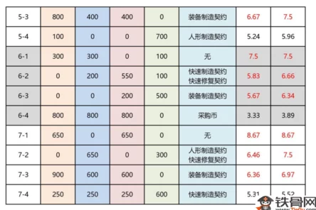 2024热门少女前线后勤支援高效收益表格一览