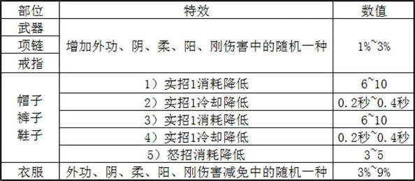 九阴真经手游裁缝衣服配方材料数量详解表