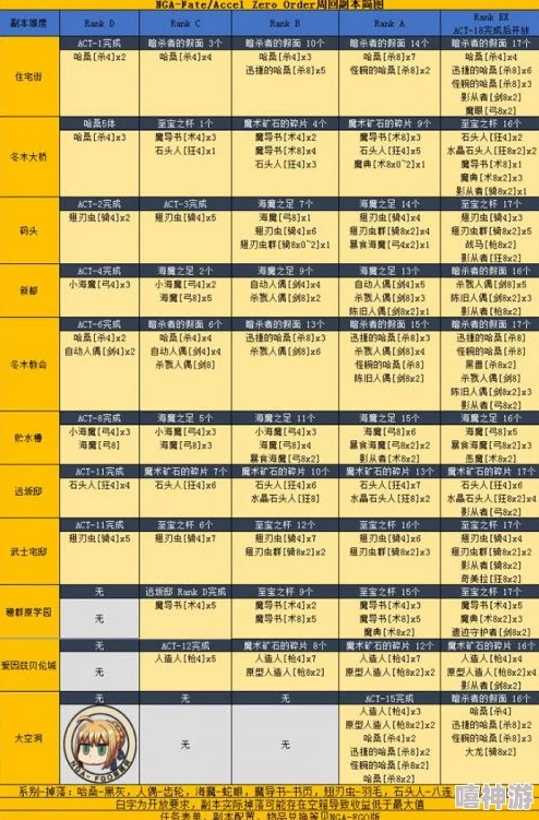 FGO命运冠位指定全四章剧情&Free本最新素材掉落大全汇总2024