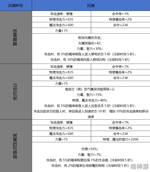 深度解析DNF满级钝器选择，哪款才是你的最佳拍档？